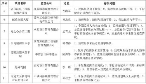 關于海安市部分學校、小區及公司建筑工程監理專項檢查存在問題的通報